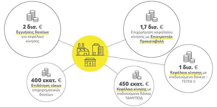 Το ΕΣΠΑ στηρίζει την Επιχειρηματικότητα