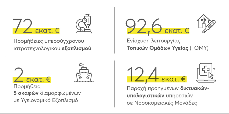 Το ΕΣΠΑ στηρίζει την Υγεία