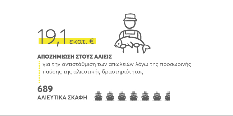 Το ΕΣΠΑ στηρίζει την Αλιεία