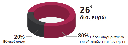 Κατανομή πόρων ΕΣΠΑ 2014-2020